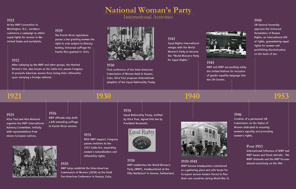 Timeline of the NWP's international work